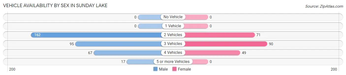 Vehicle Availability by Sex in Sunday Lake