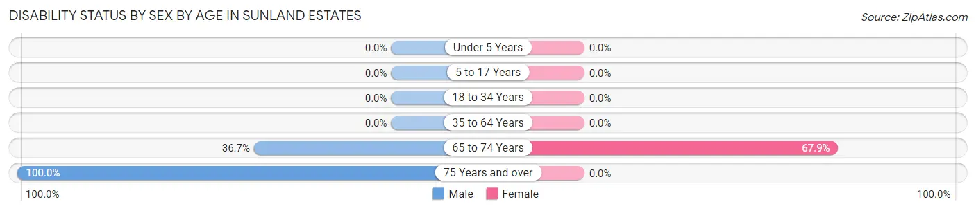 Disability Status by Sex by Age in Sunland Estates