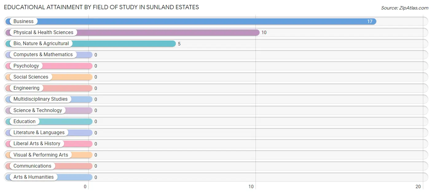 Educational Attainment by Field of Study in Sunland Estates