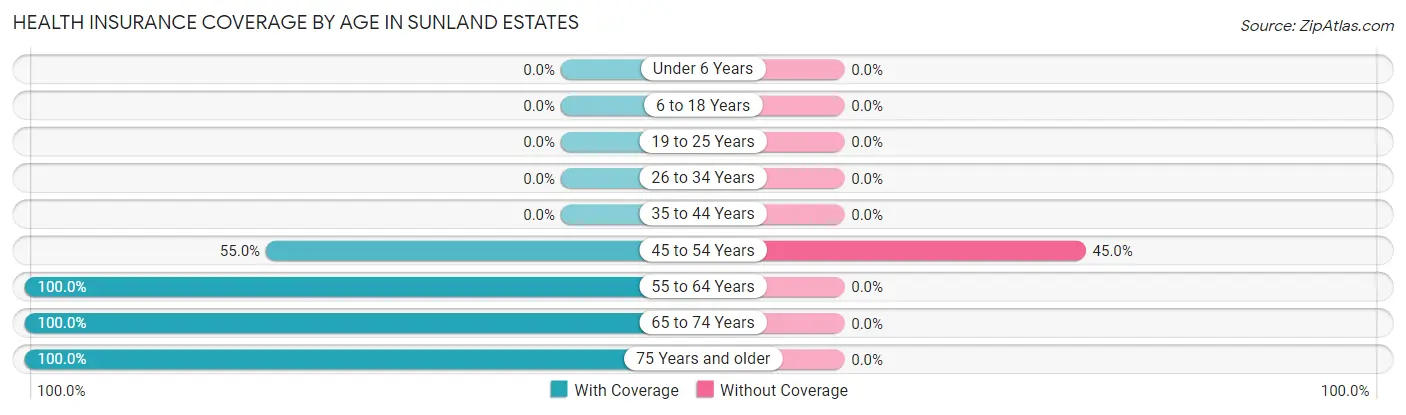 Health Insurance Coverage by Age in Sunland Estates