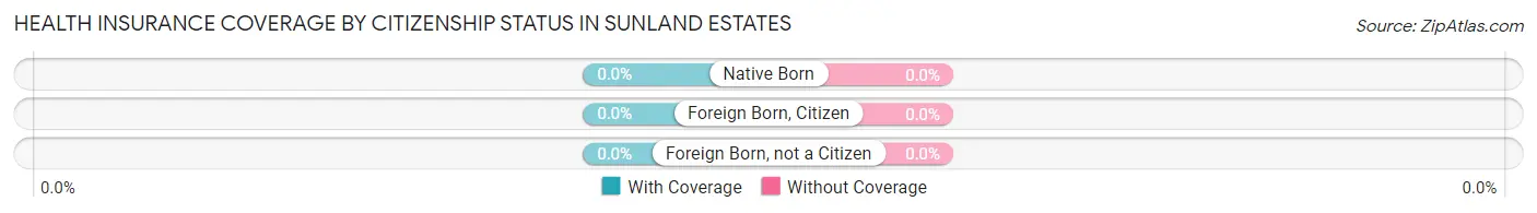 Health Insurance Coverage by Citizenship Status in Sunland Estates