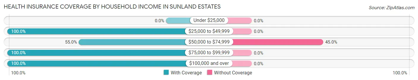 Health Insurance Coverage by Household Income in Sunland Estates
