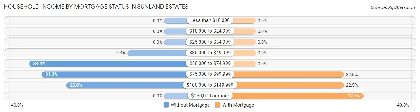 Household Income by Mortgage Status in Sunland Estates