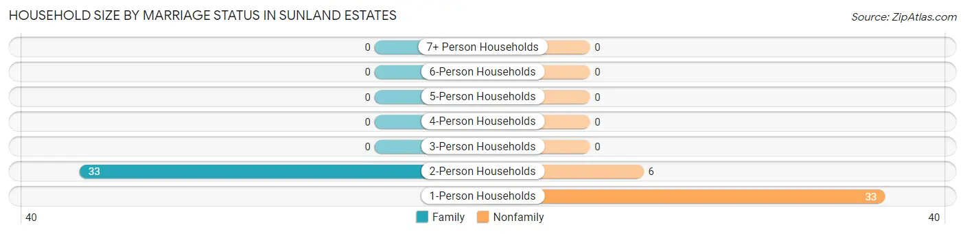 Household Size by Marriage Status in Sunland Estates