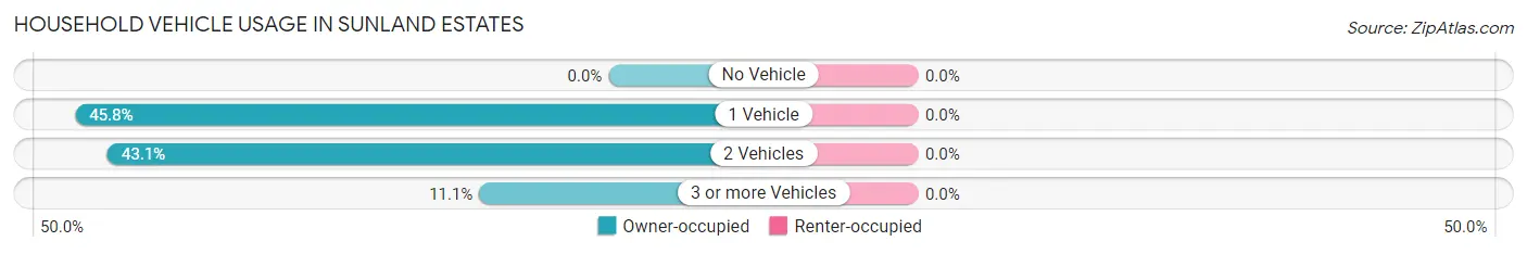 Household Vehicle Usage in Sunland Estates