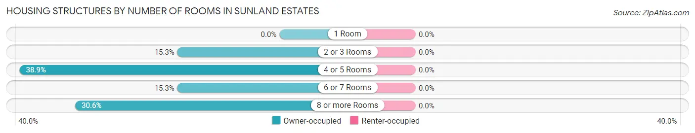 Housing Structures by Number of Rooms in Sunland Estates