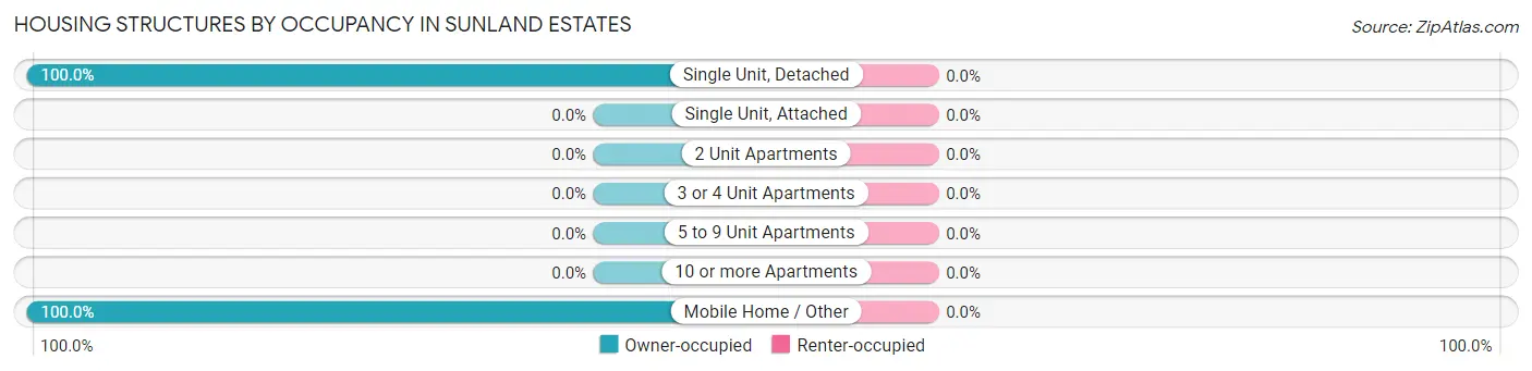 Housing Structures by Occupancy in Sunland Estates