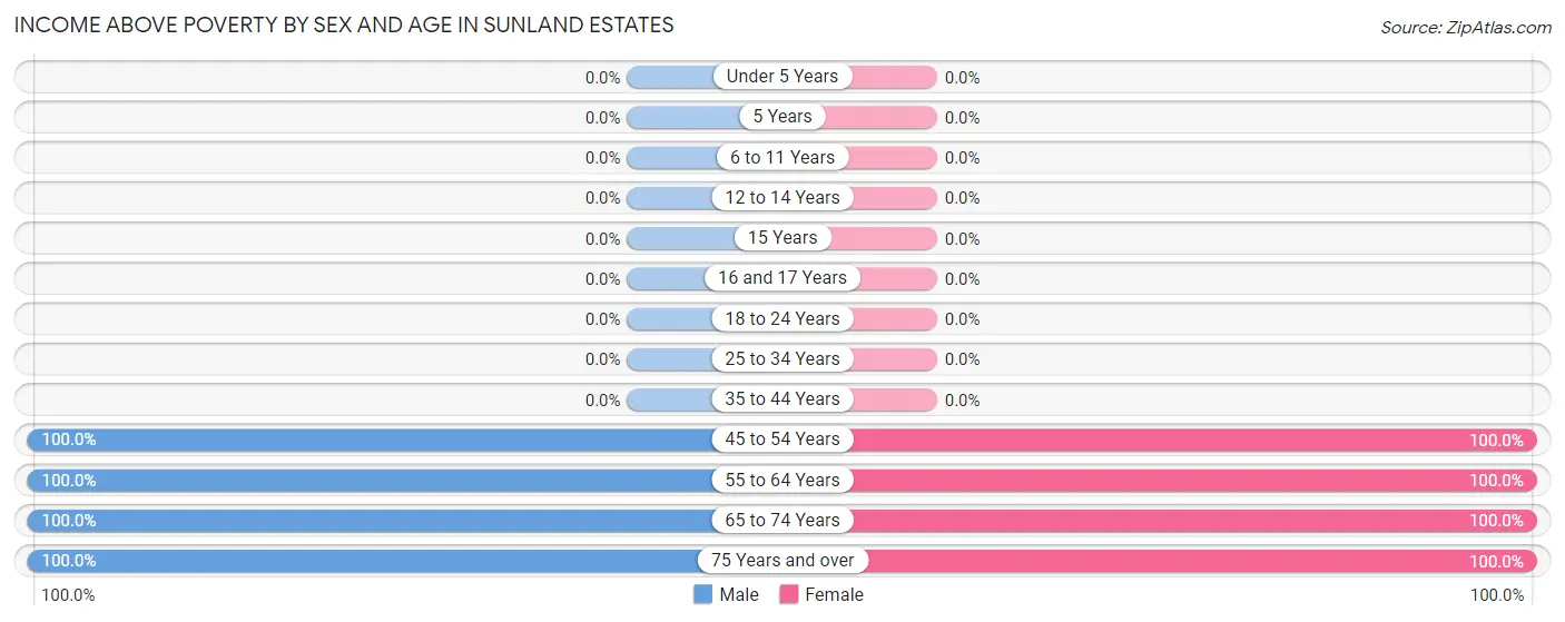 Income Above Poverty by Sex and Age in Sunland Estates