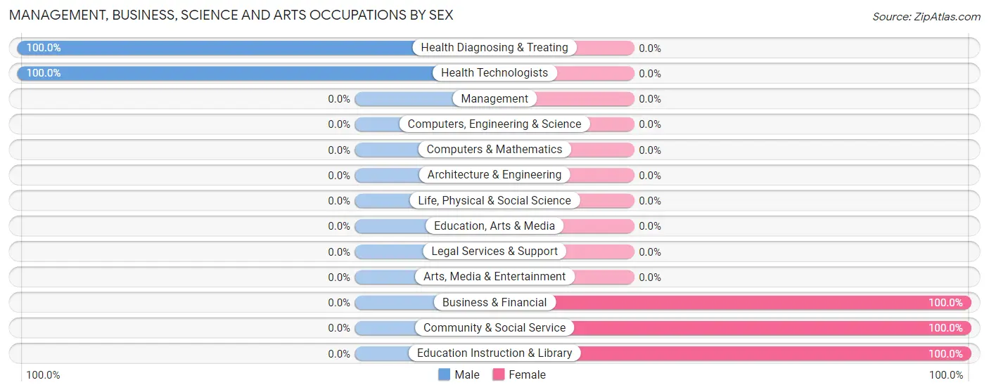 Management, Business, Science and Arts Occupations by Sex in Sunland Estates