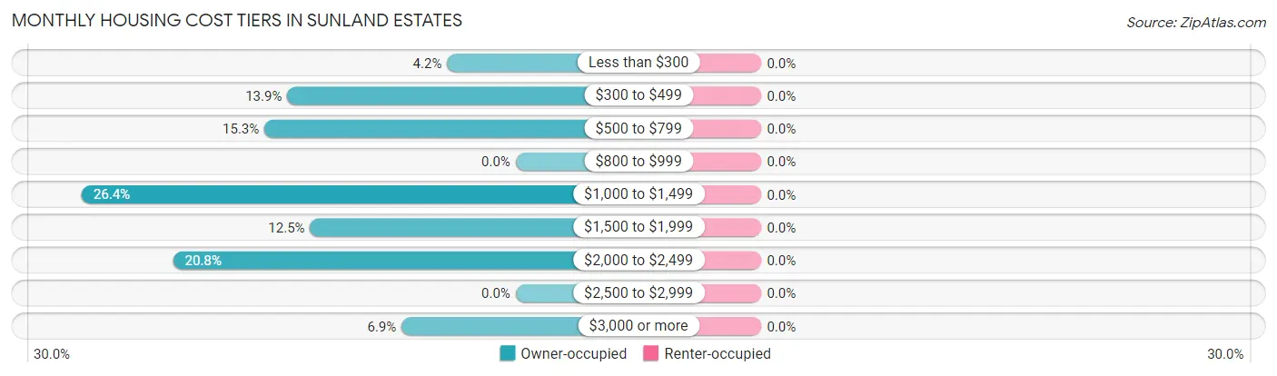Monthly Housing Cost Tiers in Sunland Estates