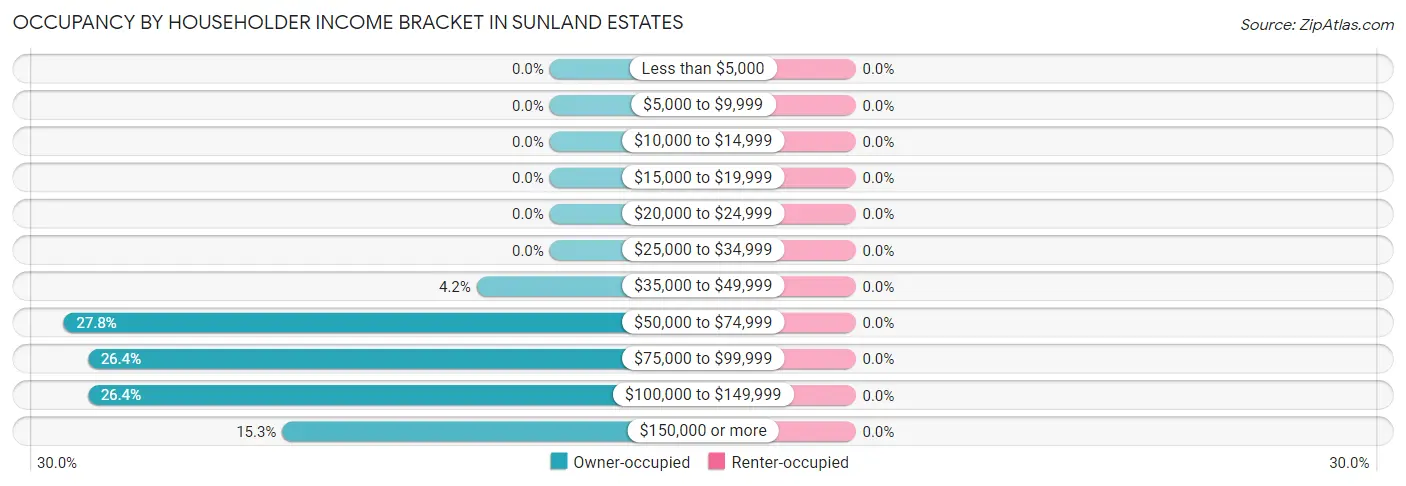 Occupancy by Householder Income Bracket in Sunland Estates