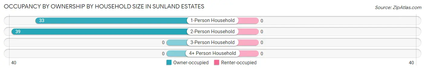 Occupancy by Ownership by Household Size in Sunland Estates