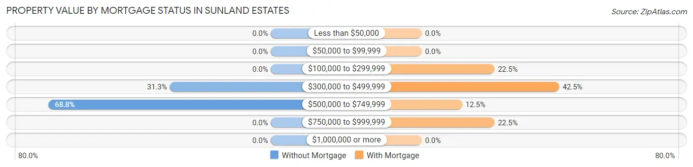 Property Value by Mortgage Status in Sunland Estates