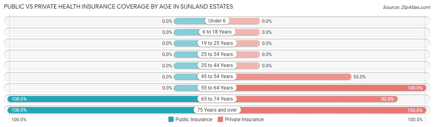 Public vs Private Health Insurance Coverage by Age in Sunland Estates