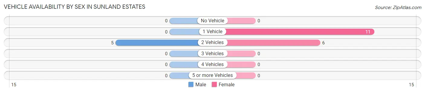 Vehicle Availability by Sex in Sunland Estates