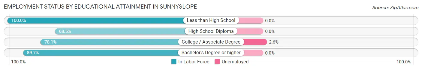 Employment Status by Educational Attainment in Sunnyslope