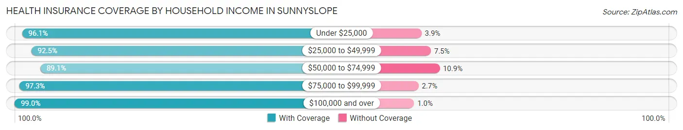 Health Insurance Coverage by Household Income in Sunnyslope