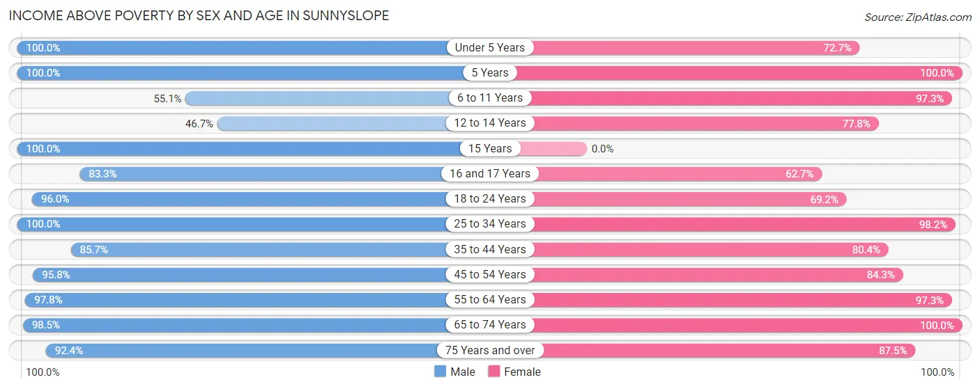 Income Above Poverty by Sex and Age in Sunnyslope