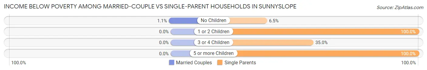Income Below Poverty Among Married-Couple vs Single-Parent Households in Sunnyslope