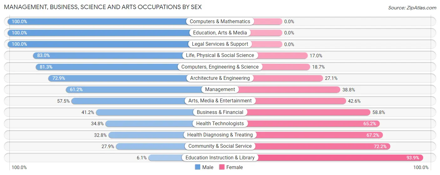 Management, Business, Science and Arts Occupations by Sex in Sunnyslope