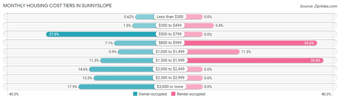 Monthly Housing Cost Tiers in Sunnyslope