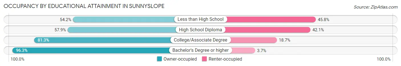 Occupancy by Educational Attainment in Sunnyslope