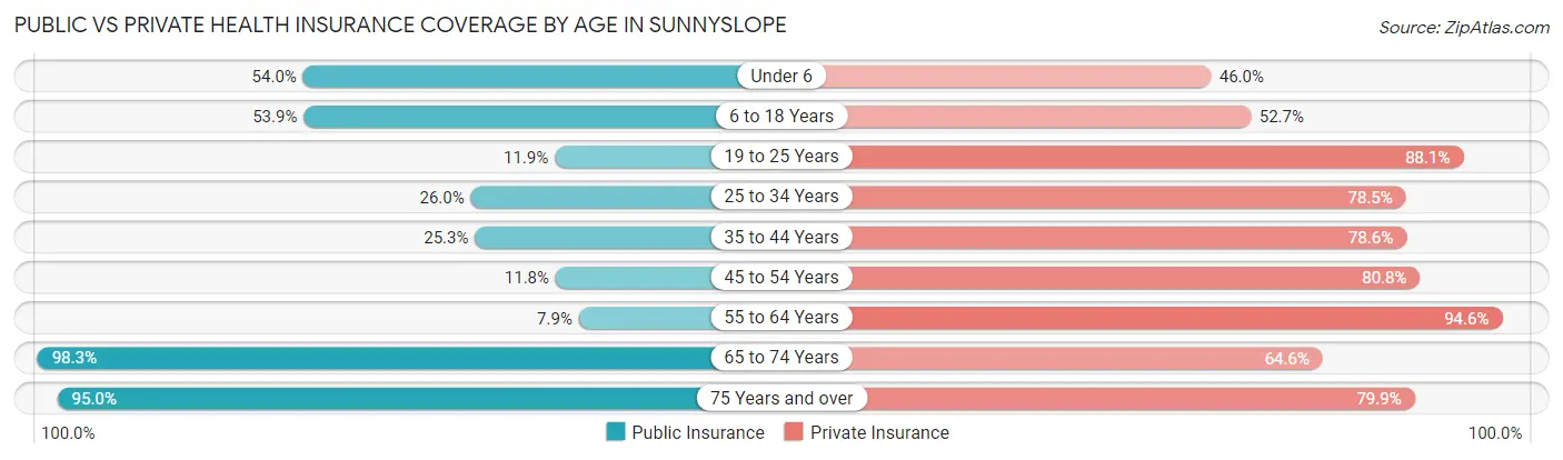 Public vs Private Health Insurance Coverage by Age in Sunnyslope