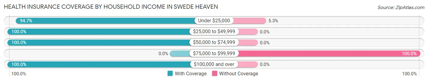 Health Insurance Coverage by Household Income in Swede Heaven
