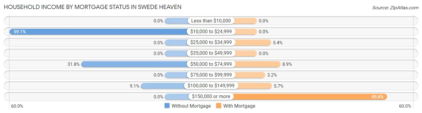 Household Income by Mortgage Status in Swede Heaven