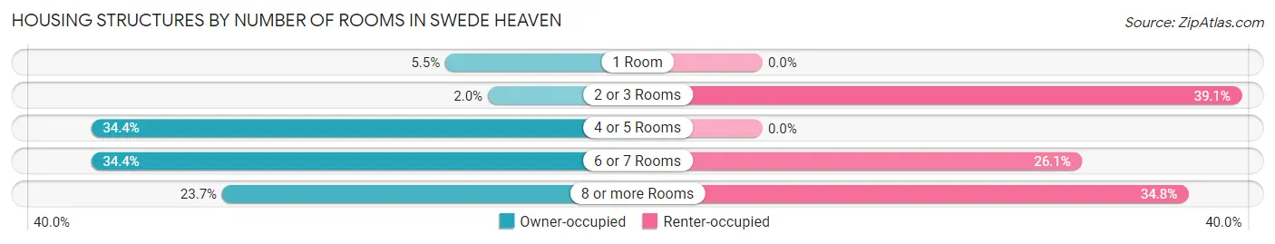 Housing Structures by Number of Rooms in Swede Heaven