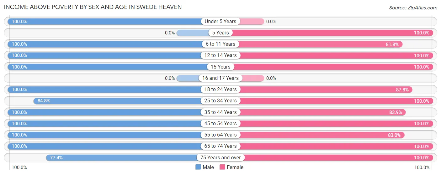Income Above Poverty by Sex and Age in Swede Heaven