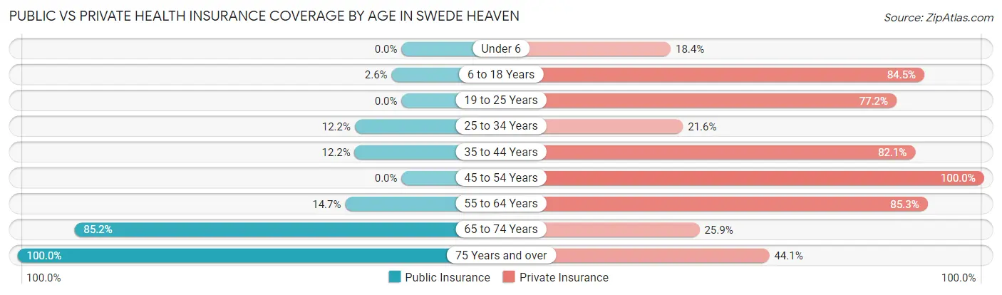 Public vs Private Health Insurance Coverage by Age in Swede Heaven