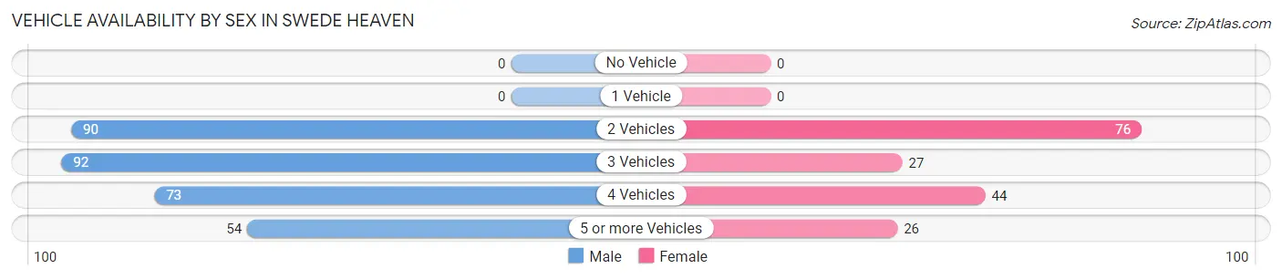 Vehicle Availability by Sex in Swede Heaven
