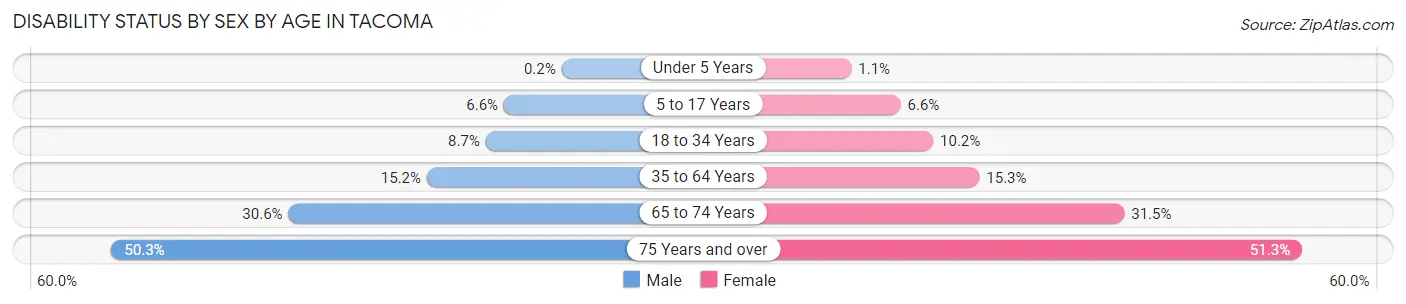 Disability Status by Sex by Age in Tacoma