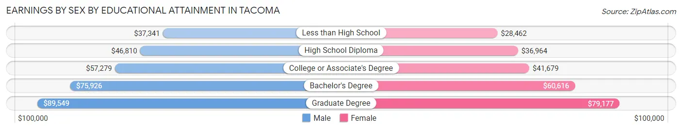 Earnings by Sex by Educational Attainment in Tacoma