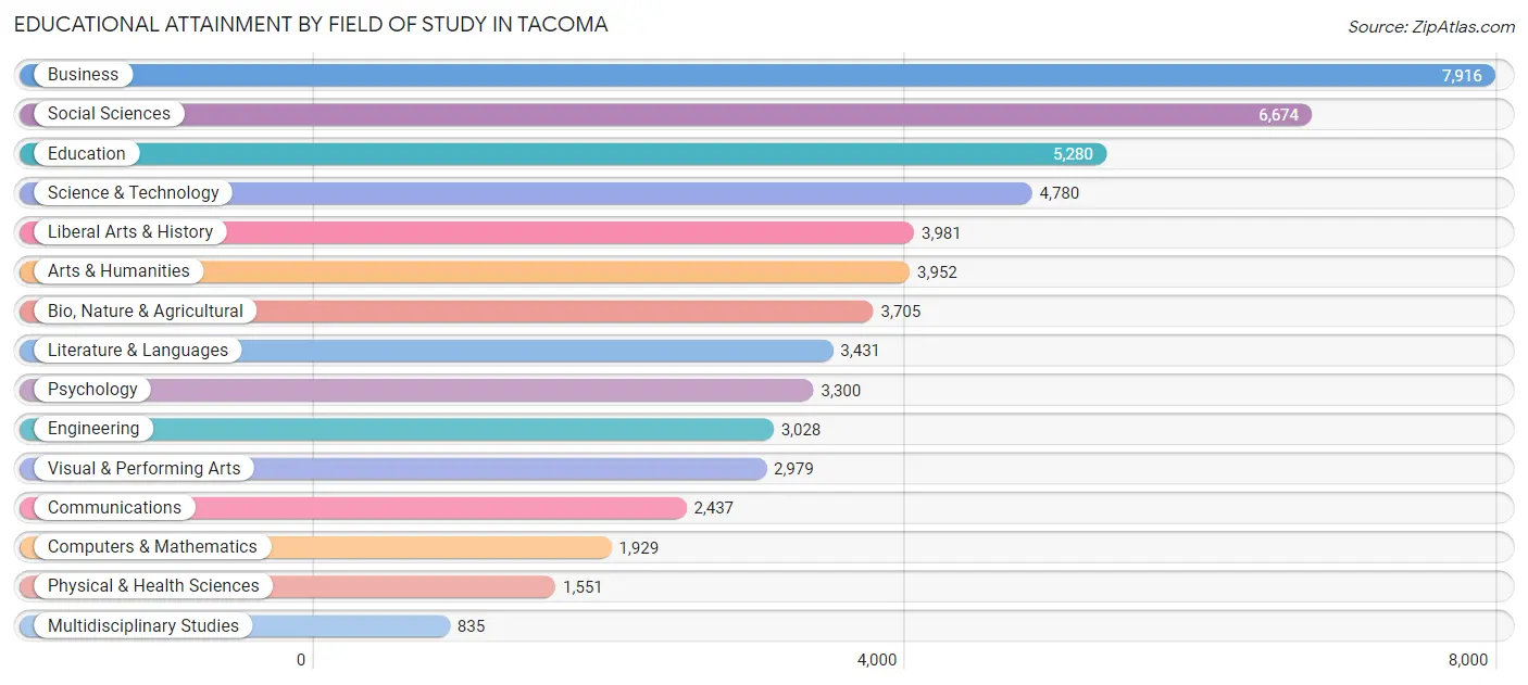 Educational Attainment by Field of Study in Tacoma