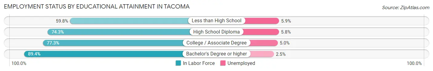 Employment Status by Educational Attainment in Tacoma
