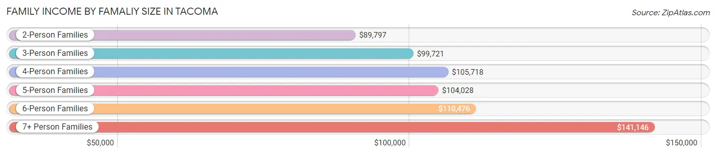 Family Income by Famaliy Size in Tacoma