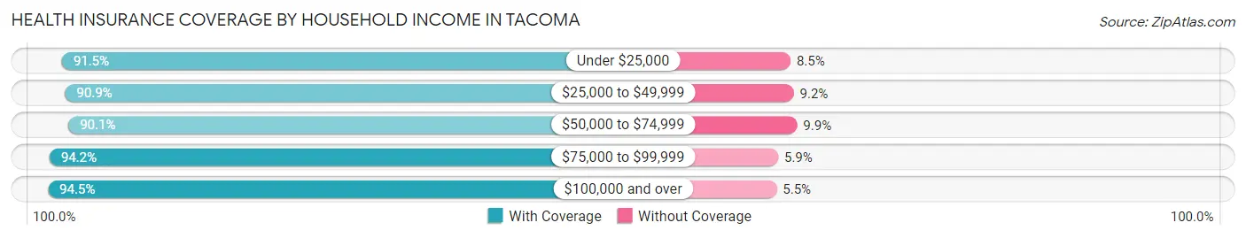 Health Insurance Coverage by Household Income in Tacoma