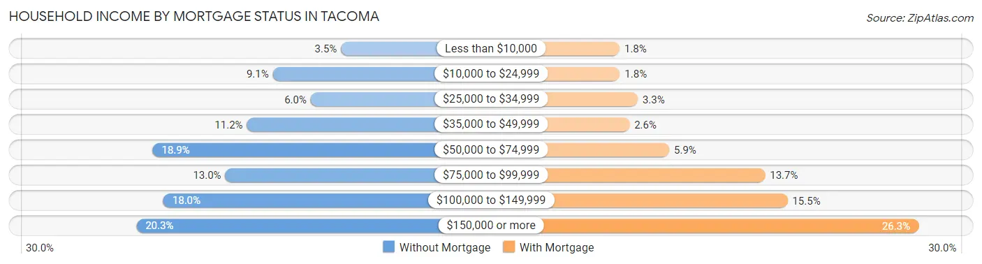 Household Income by Mortgage Status in Tacoma
