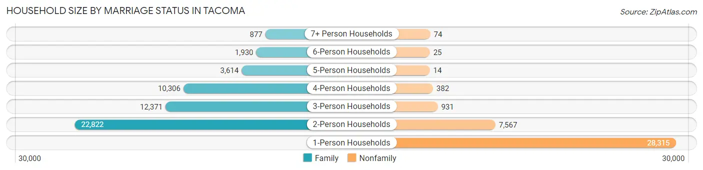 Household Size by Marriage Status in Tacoma