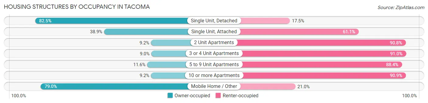 Housing Structures by Occupancy in Tacoma