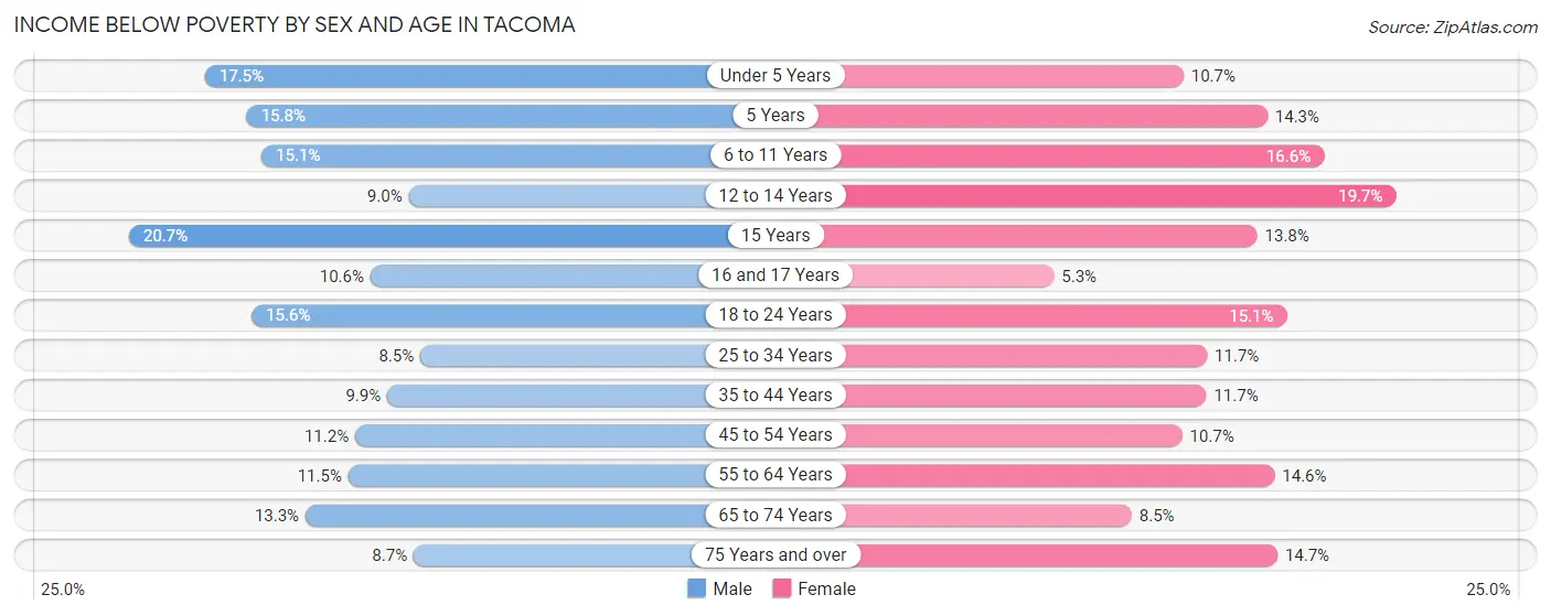 Income Below Poverty by Sex and Age in Tacoma