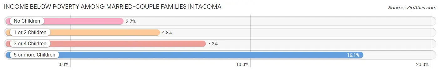 Income Below Poverty Among Married-Couple Families in Tacoma