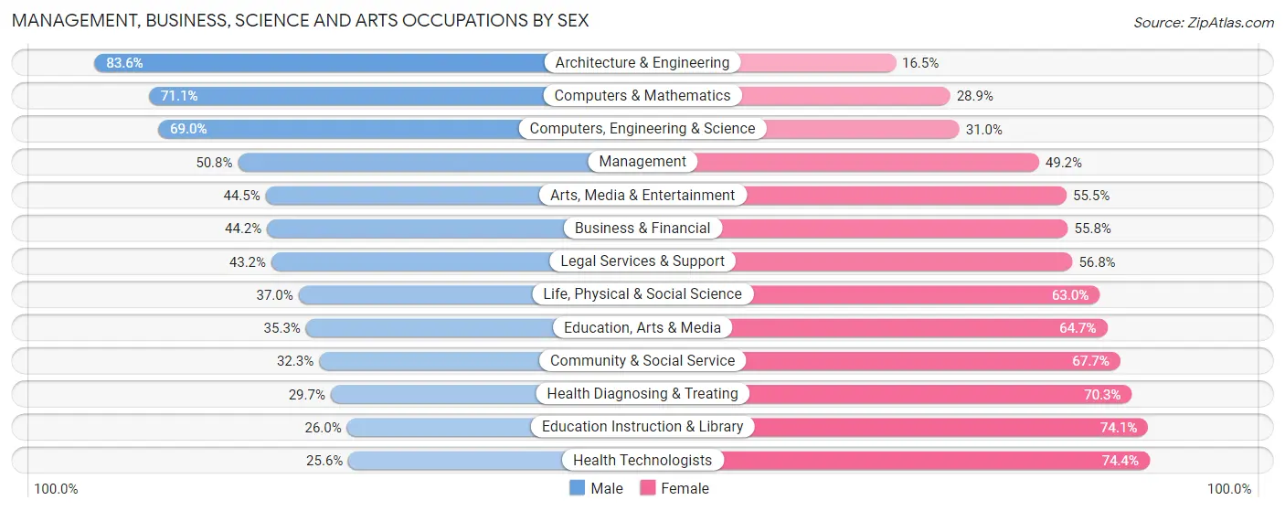 Management, Business, Science and Arts Occupations by Sex in Tacoma