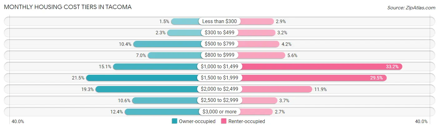 Monthly Housing Cost Tiers in Tacoma