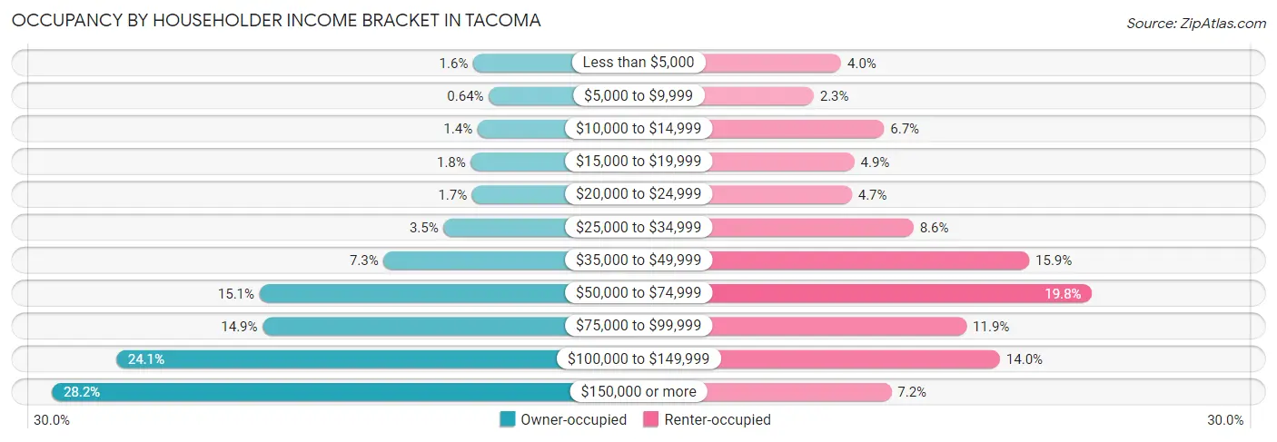Occupancy by Householder Income Bracket in Tacoma