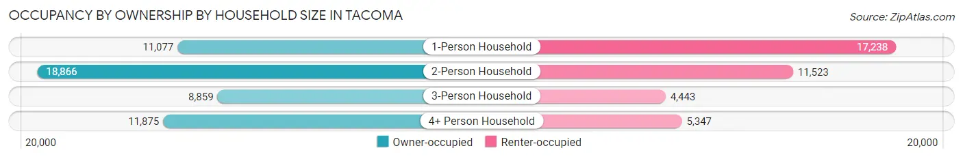 Occupancy by Ownership by Household Size in Tacoma