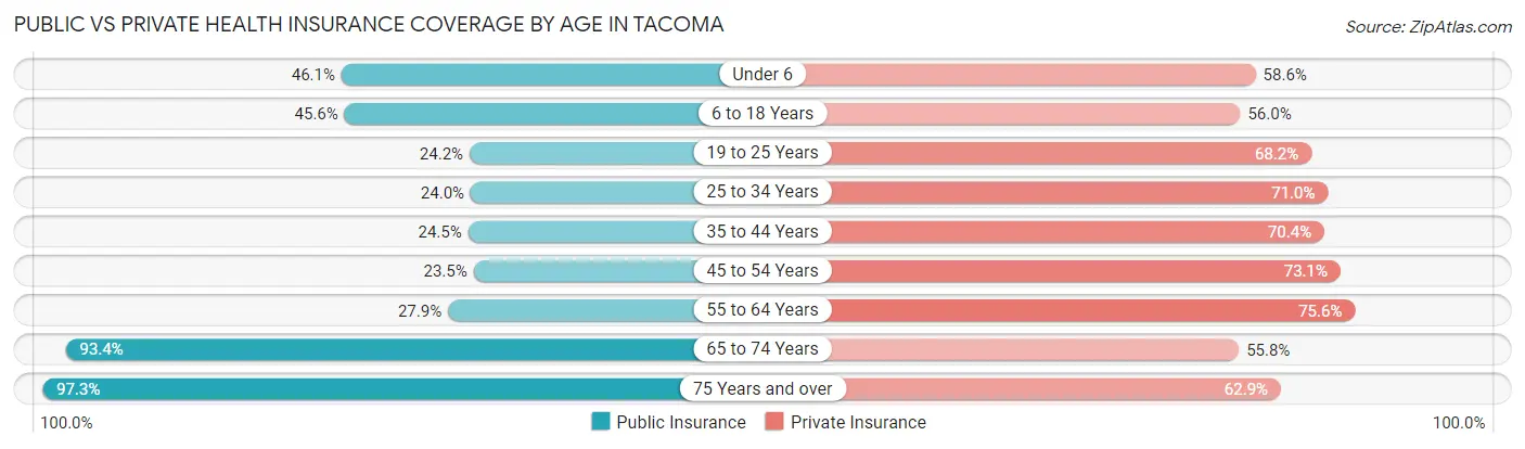 Public vs Private Health Insurance Coverage by Age in Tacoma