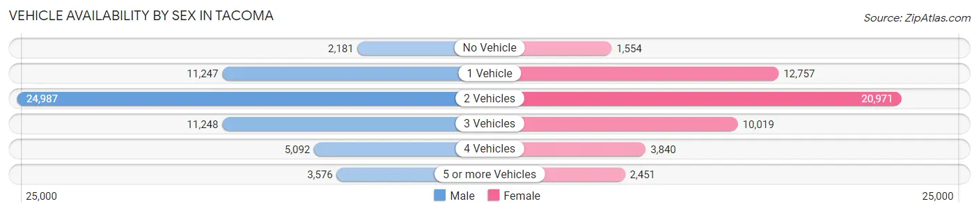 Vehicle Availability by Sex in Tacoma